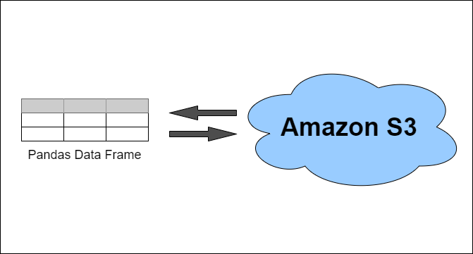 Image showing pandas data frame being read from and written files on Amazon S3